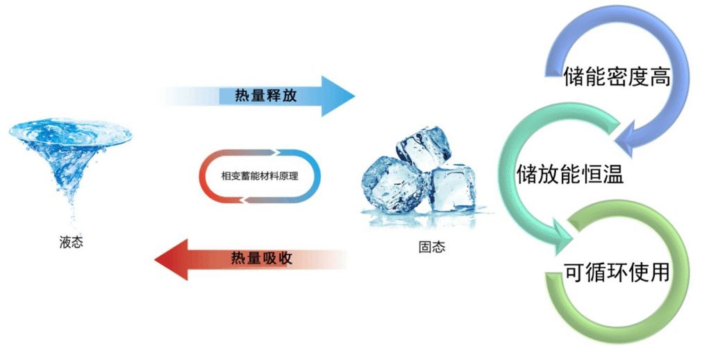 A Study on the Thermal Properties of Low-Temperature Phase-Change Materials