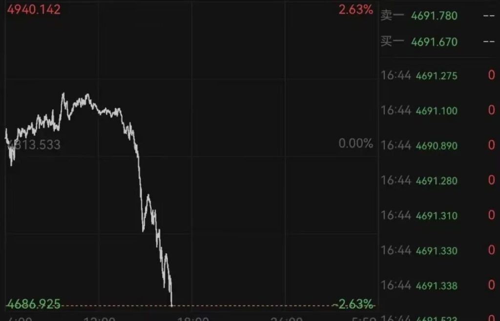 Gold Plunges Below $4,700: Safe-haven Asset Malfunctions Amid Geopolitical Tensions